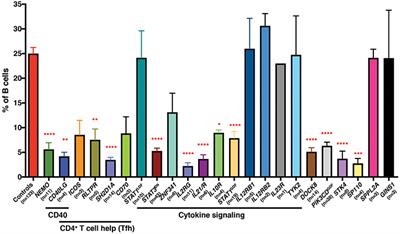 Flow Cytometric-Based Analysis of Defects in Lymphocyte Differentiation and Function Due to Inborn Errors of Immunity